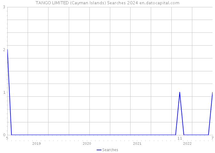 TANGO LIMITED (Cayman Islands) Searches 2024 
