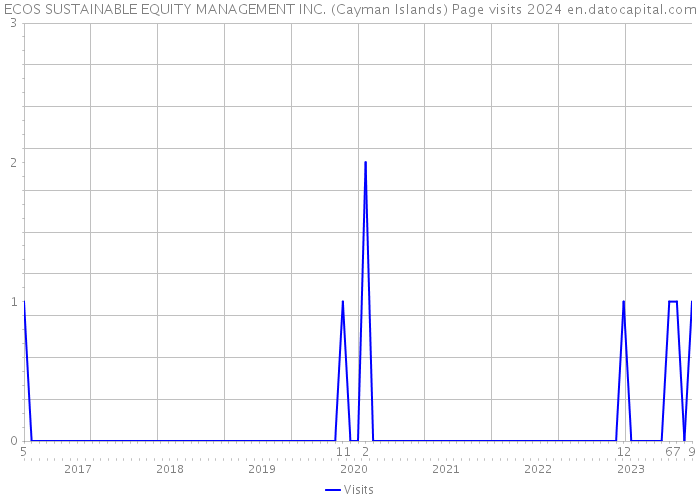 ECOS SUSTAINABLE EQUITY MANAGEMENT INC. (Cayman Islands) Page visits 2024 