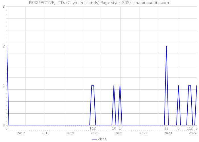 PERSPECTIVE, LTD. (Cayman Islands) Page visits 2024 