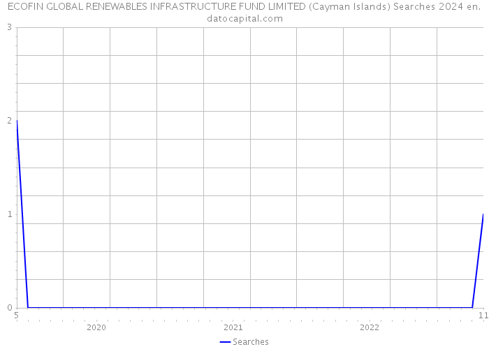 ECOFIN GLOBAL RENEWABLES INFRASTRUCTURE FUND LIMITED (Cayman Islands) Searches 2024 