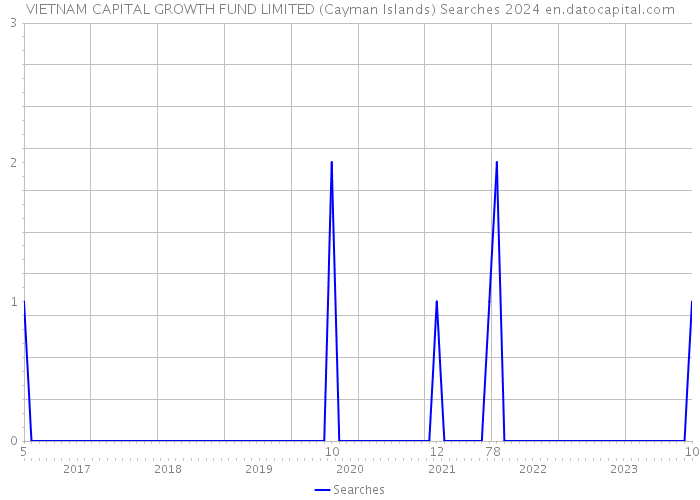 VIETNAM CAPITAL GROWTH FUND LIMITED (Cayman Islands) Searches 2024 