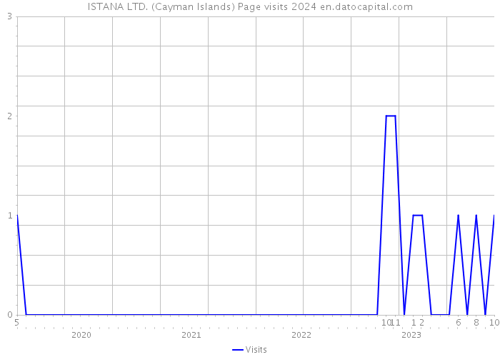 ISTANA LTD. (Cayman Islands) Page visits 2024 