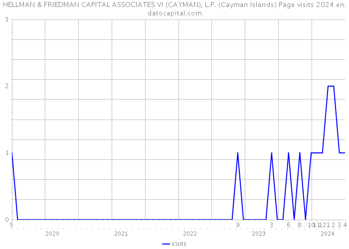 HELLMAN & FRIEDMAN CAPITAL ASSOCIATES VI (CAYMAN), L.P. (Cayman Islands) Page visits 2024 
