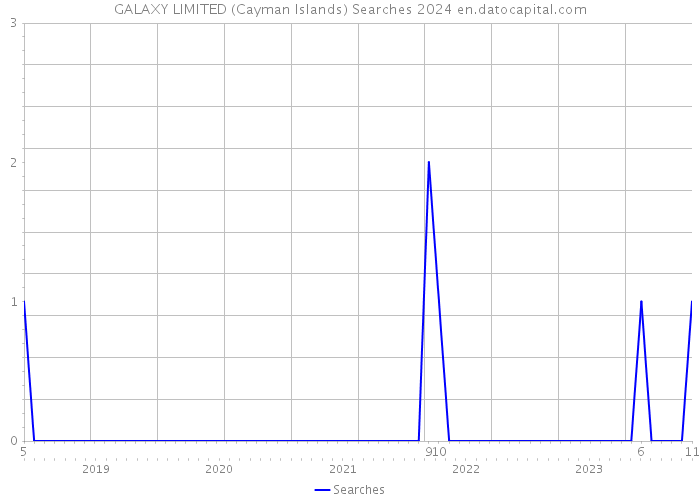 GALAXY LIMITED (Cayman Islands) Searches 2024 