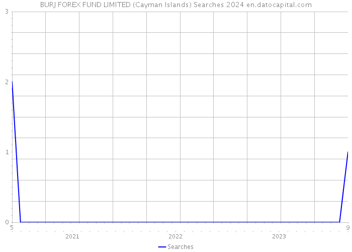 BURJ FOREX FUND LIMITED (Cayman Islands) Searches 2024 