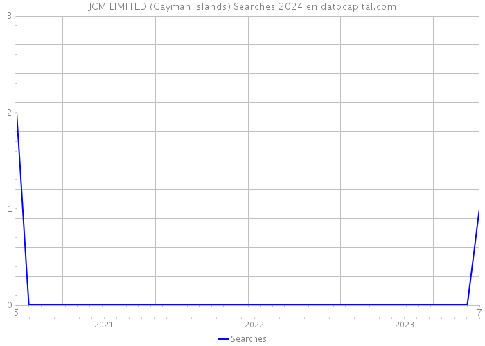 JCM LIMITED (Cayman Islands) Searches 2024 