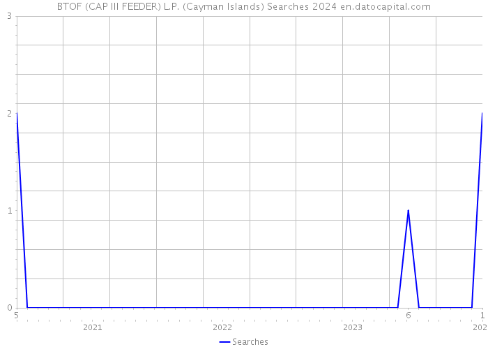 BTOF (CAP III FEEDER) L.P. (Cayman Islands) Searches 2024 