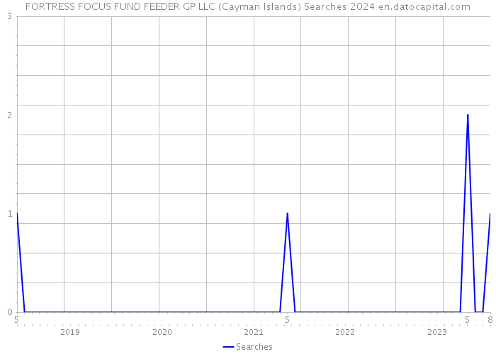 FORTRESS FOCUS FUND FEEDER GP LLC (Cayman Islands) Searches 2024 