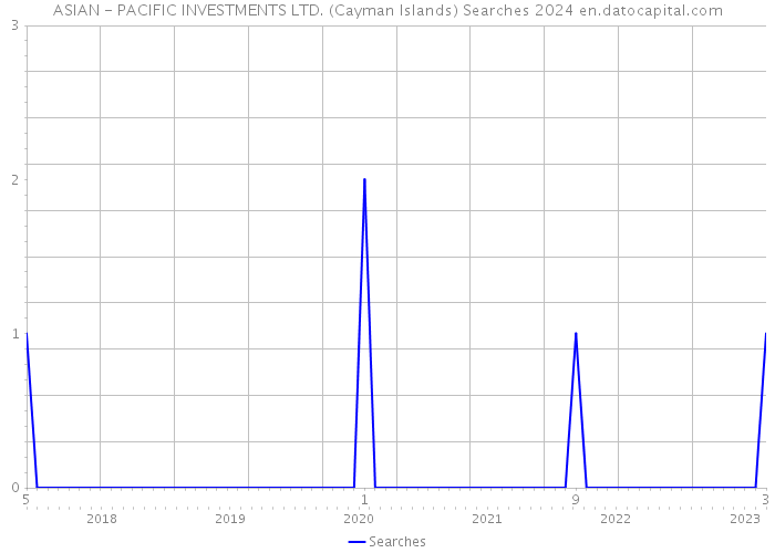 ASIAN - PACIFIC INVESTMENTS LTD. (Cayman Islands) Searches 2024 