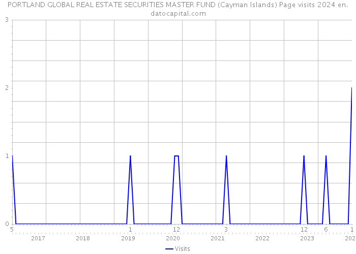 PORTLAND GLOBAL REAL ESTATE SECURITIES MASTER FUND (Cayman Islands) Page visits 2024 