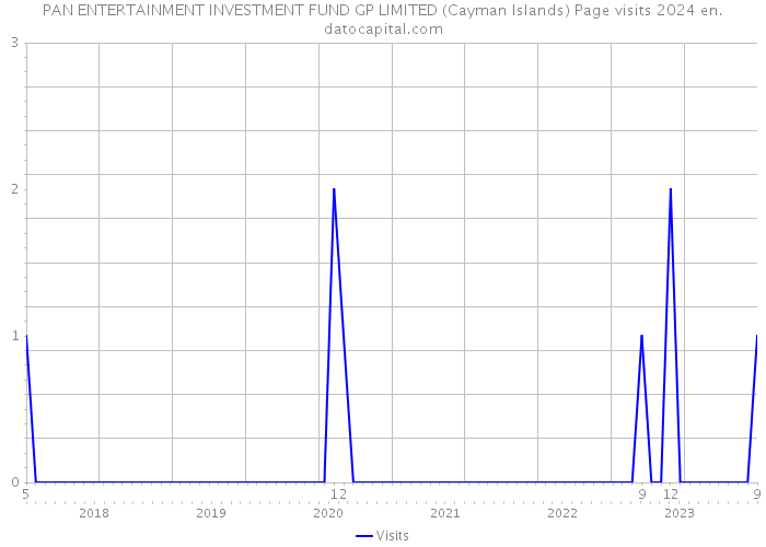 PAN ENTERTAINMENT INVESTMENT FUND GP LIMITED (Cayman Islands) Page visits 2024 