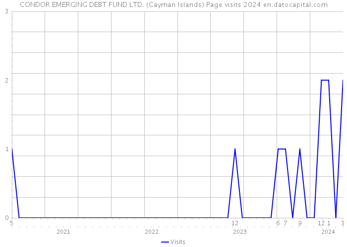 CONDOR EMERGING DEBT FUND LTD. (Cayman Islands) Page visits 2024 