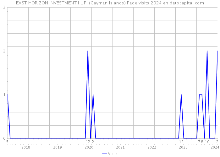 EAST HORIZON INVESTMENT I L.P. (Cayman Islands) Page visits 2024 