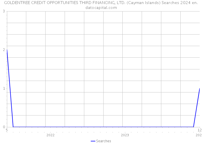 GOLDENTREE CREDIT OPPORTUNITIES THIRD FINANCING, LTD. (Cayman Islands) Searches 2024 