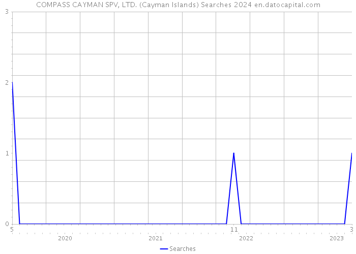 COMPASS CAYMAN SPV, LTD. (Cayman Islands) Searches 2024 