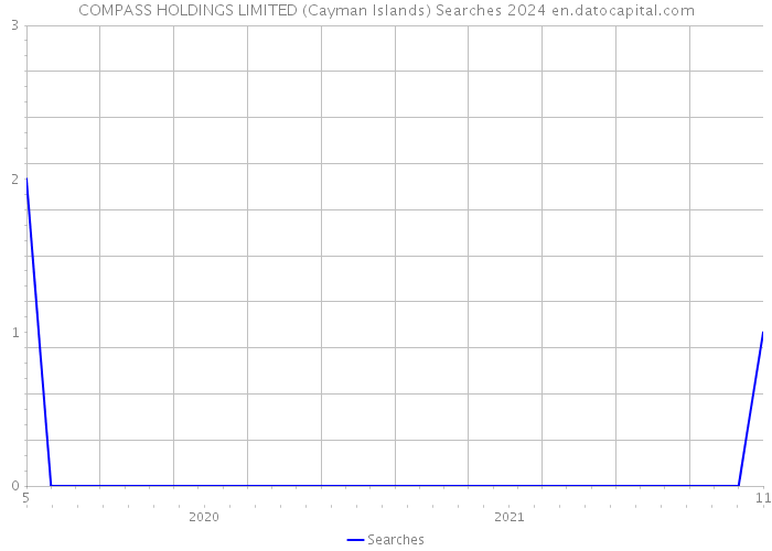 COMPASS HOLDINGS LIMITED (Cayman Islands) Searches 2024 