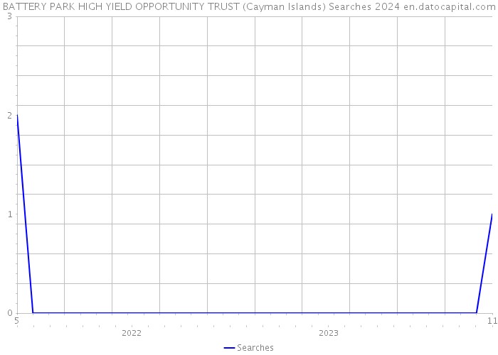 BATTERY PARK HIGH YIELD OPPORTUNITY TRUST (Cayman Islands) Searches 2024 