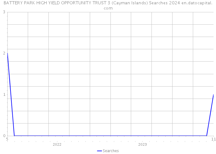 BATTERY PARK HIGH YIELD OPPORTUNITY TRUST 3 (Cayman Islands) Searches 2024 