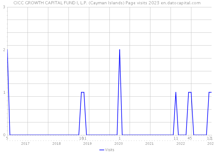 CICC GROWTH CAPITAL FUND I, L.P. (Cayman Islands) Page visits 2023 
