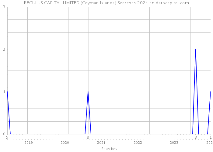 REGULUS CAPITAL LIMITED (Cayman Islands) Searches 2024 