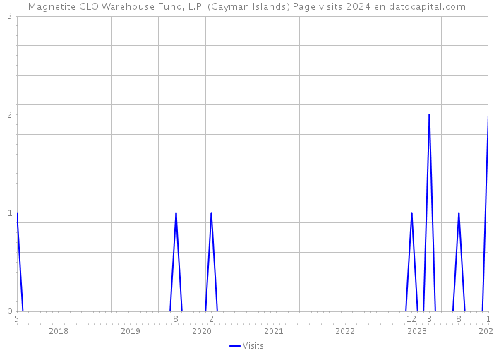 Magnetite CLO Warehouse Fund, L.P. (Cayman Islands) Page visits 2024 