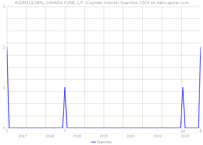 ALDEN GLOBAL CANADA FUND, L.P. (Cayman Islands) Searches 2024 