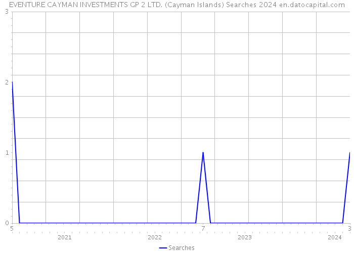 EVENTURE CAYMAN INVESTMENTS GP 2 LTD. (Cayman Islands) Searches 2024 
