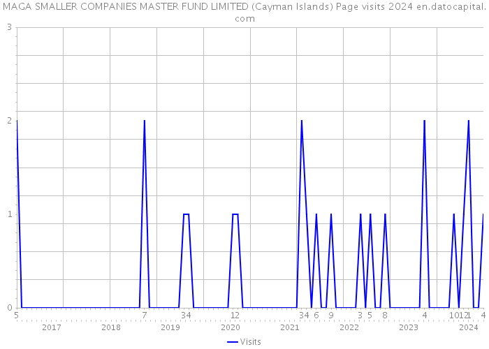 MAGA SMALLER COMPANIES MASTER FUND LIMITED (Cayman Islands) Page visits 2024 