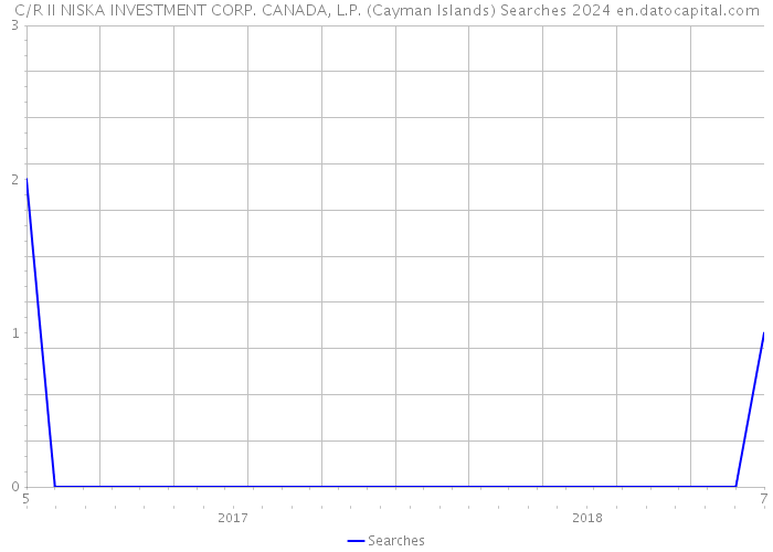 C/R II NISKA INVESTMENT CORP. CANADA, L.P. (Cayman Islands) Searches 2024 