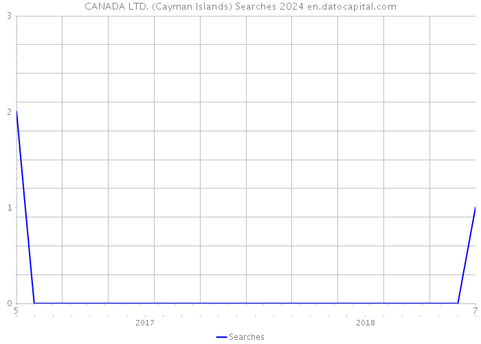 CANADA LTD. (Cayman Islands) Searches 2024 