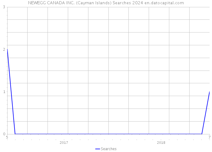 NEWEGG CANADA INC. (Cayman Islands) Searches 2024 