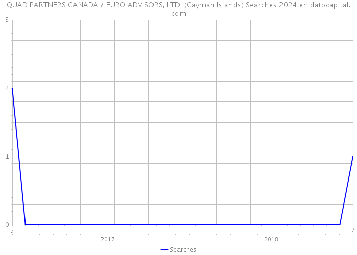 QUAD PARTNERS CANADA / EURO ADVISORS, LTD. (Cayman Islands) Searches 2024 