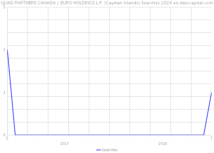 QUAD PARTNERS CANADA / EURO HOLDINGS L.P. (Cayman Islands) Searches 2024 
