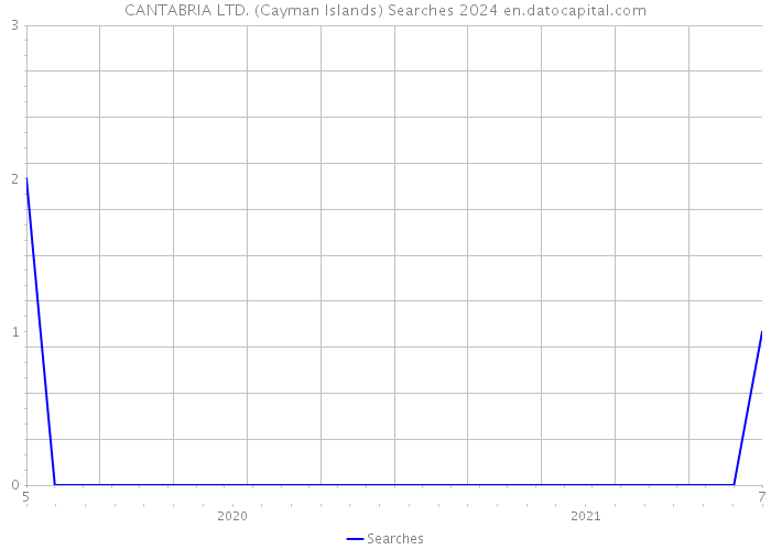 CANTABRIA LTD. (Cayman Islands) Searches 2024 