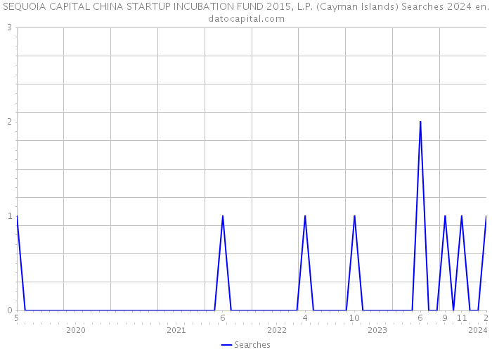 SEQUOIA CAPITAL CHINA STARTUP INCUBATION FUND 2015, L.P. (Cayman Islands) Searches 2024 
