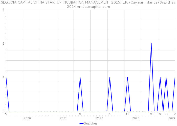 SEQUOIA CAPITAL CHINA STARTUP INCUBATION MANAGEMENT 2015, L.P. (Cayman Islands) Searches 2024 