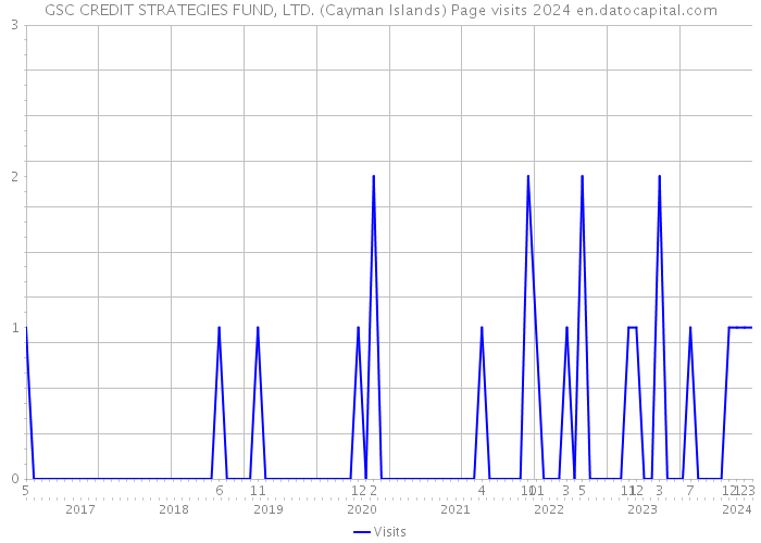 GSC CREDIT STRATEGIES FUND, LTD. (Cayman Islands) Page visits 2024 