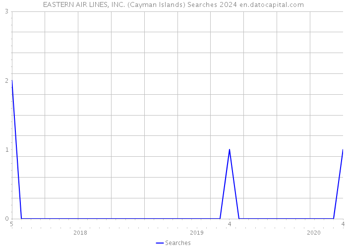 EASTERN AIR LINES, INC. (Cayman Islands) Searches 2024 
