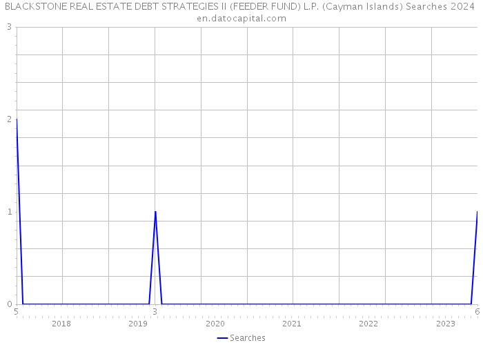 BLACKSTONE REAL ESTATE DEBT STRATEGIES II (FEEDER FUND) L.P. (Cayman Islands) Searches 2024 