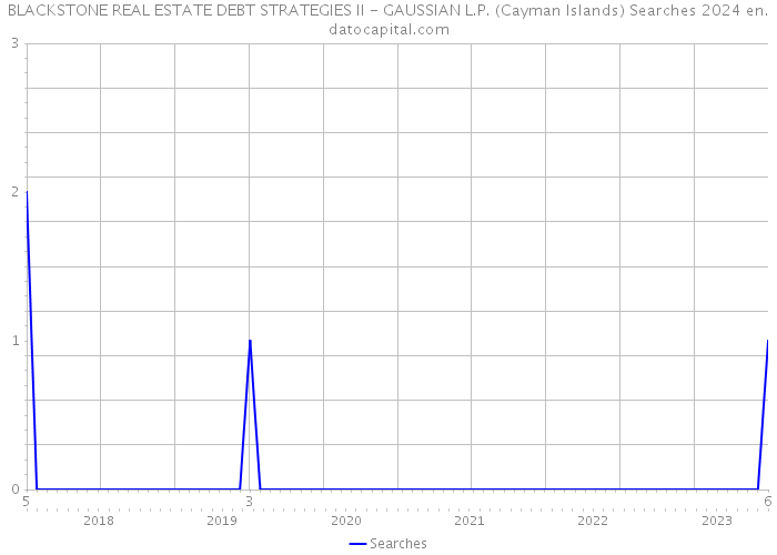 BLACKSTONE REAL ESTATE DEBT STRATEGIES II - GAUSSIAN L.P. (Cayman Islands) Searches 2024 