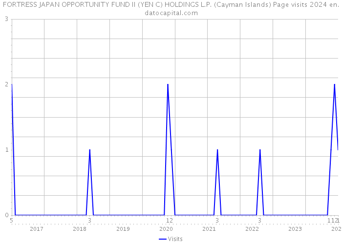 FORTRESS JAPAN OPPORTUNITY FUND II (YEN C) HOLDINGS L.P. (Cayman Islands) Page visits 2024 