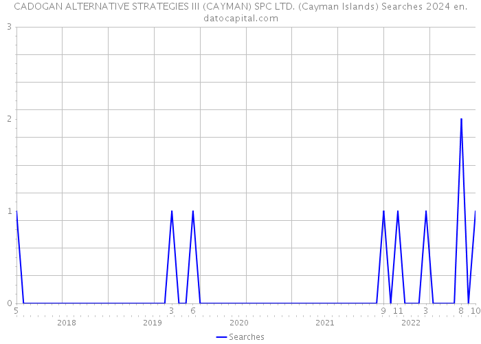 CADOGAN ALTERNATIVE STRATEGIES III (CAYMAN) SPC LTD. (Cayman Islands) Searches 2024 