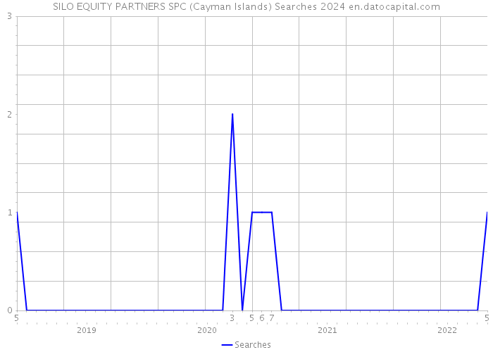 SILO EQUITY PARTNERS SPC (Cayman Islands) Searches 2024 