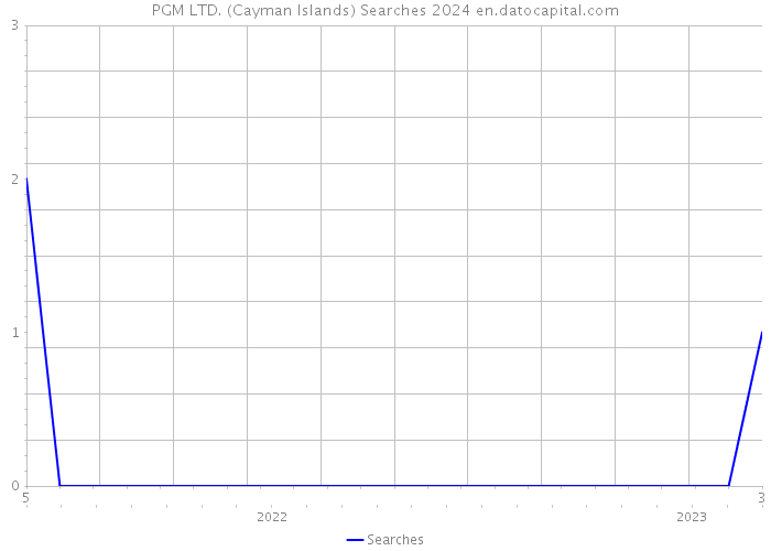 PGM LTD. (Cayman Islands) Searches 2024 