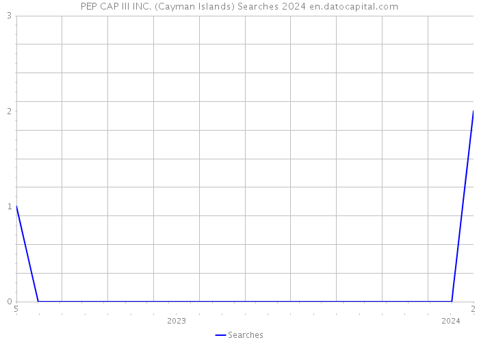 PEP CAP III INC. (Cayman Islands) Searches 2024 