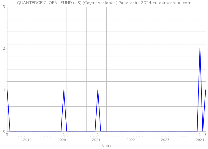 QUANTEDGE GLOBAL FUND (US) (Cayman Islands) Page visits 2024 