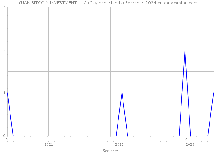 YUAN BITCOIN INVESTMENT, LLC (Cayman Islands) Searches 2024 
