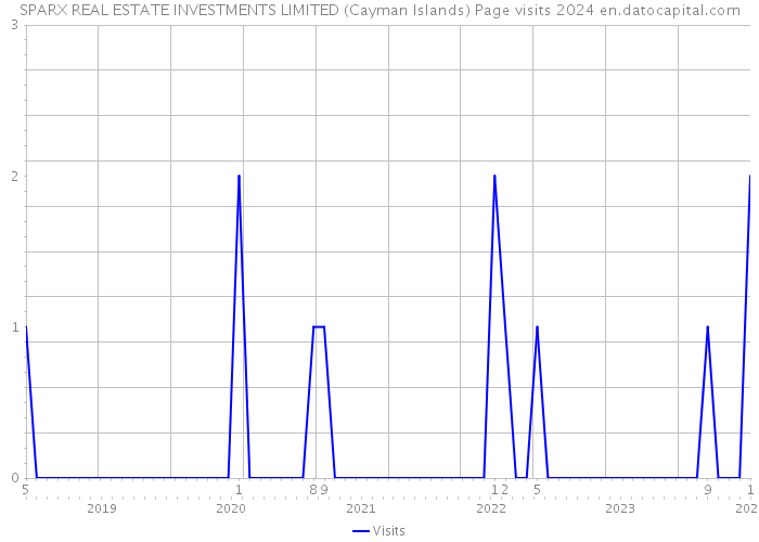 SPARX REAL ESTATE INVESTMENTS LIMITED (Cayman Islands) Page visits 2024 