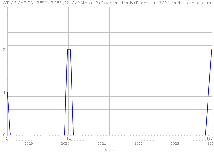 ATLAS CAPITAL RESOURCES (P2-CAYMAN) LP (Cayman Islands) Page visits 2024 