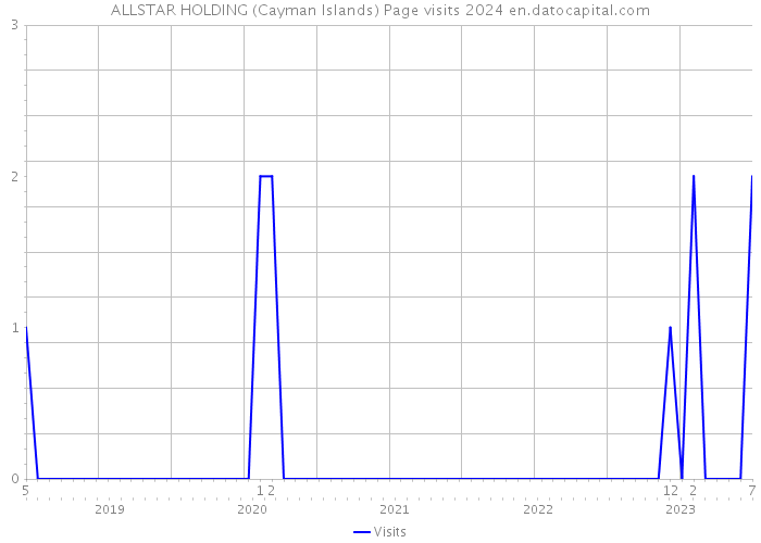 ALLSTAR HOLDING (Cayman Islands) Page visits 2024 
